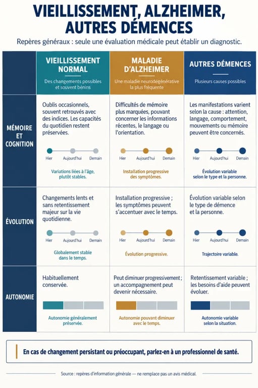 Infographie comparative sur la démence sénile, Alzheimer et le vieillissement normal