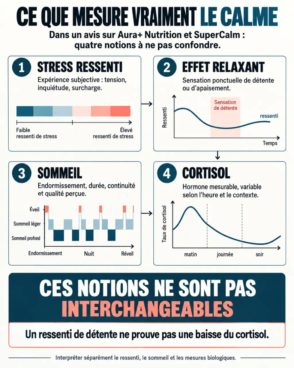 Aura+ Nutrition avis : différence entre stress ressenti, sommeil, détente et cortisol